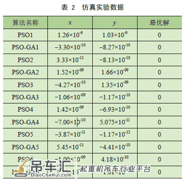 利用PSO-GA 算法的桥式起重机结构轻量化设计*