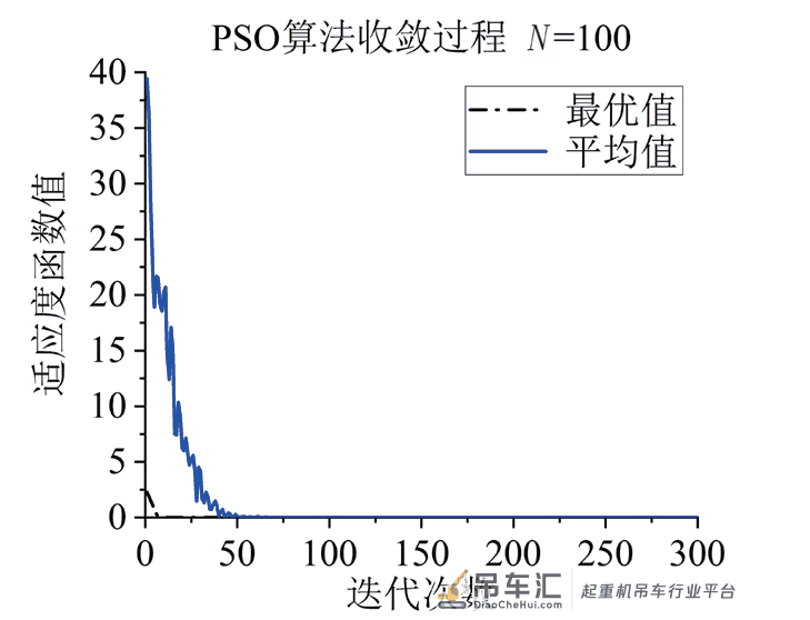 利用PSO-GA 算法的桥式起重机结构轻量化设计*