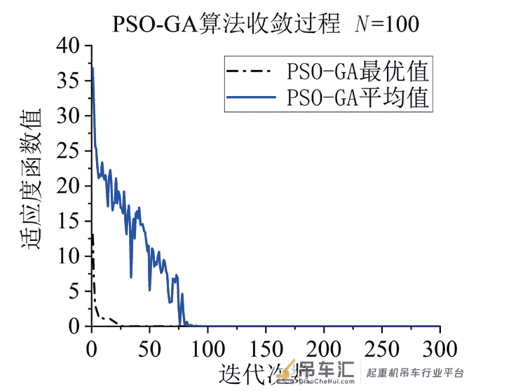 利用PSO-GA 算法的桥式起重机结构轻量化设计*