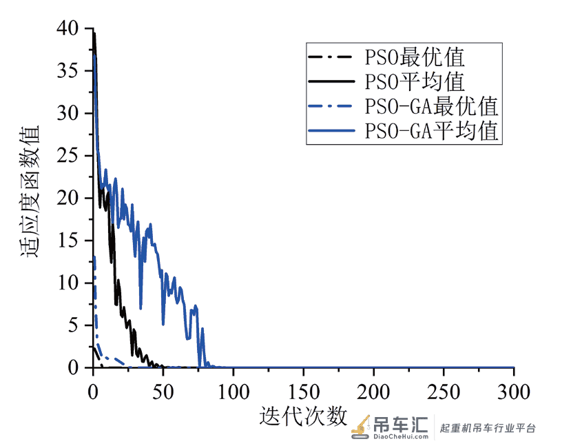 利用PSO-GA 算法的桥式起重机结构轻量化设计*