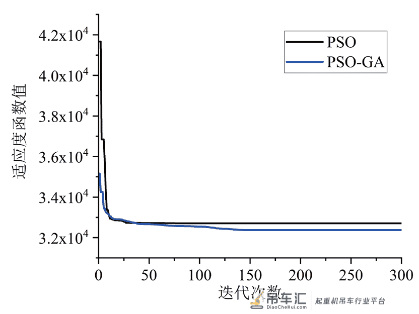 利用PSO-GA 算法的桥式起重机结构轻量化设计*