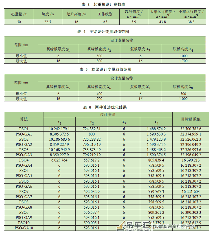 利用PSO-GA 算法的桥式起重机结构轻量化设计*