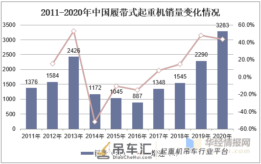 中国履带式起重机销量持续增长,超大型起重机才是未来发展方向