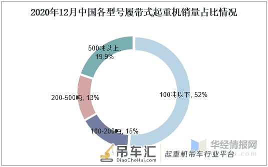 中国履带式起重机销量持续增长,超大型起重机才是未来发展方向