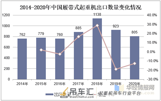 中国履带式起重机销量持续增长,超大型起重机才是未来发展方向