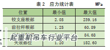 基于Ansys/FE-SAFE的门座起重机象鼻梁疲劳寿命分析