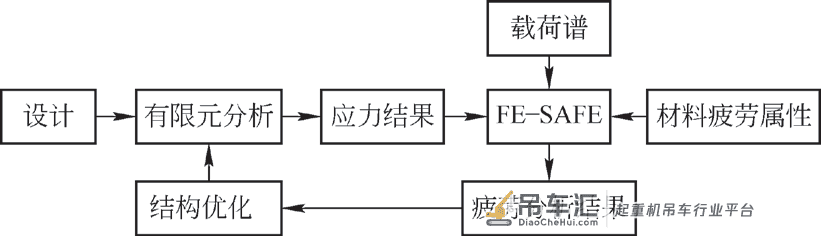 基于Ansys/FE-SAFE的门座起重机象鼻梁疲劳寿命分析