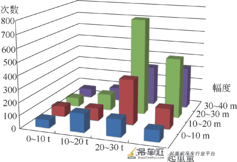 基于Ansys/FE-SAFE的门座起重机象鼻梁疲劳寿命分析