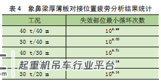 基于Ansys/FE-SAFE的门座起重机象鼻梁疲劳寿命分析