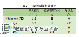 基于模型预测控制的桥式起重机防摆控制*