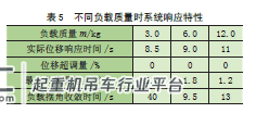 基于模型预测控制的桥式起重机防摆控制*