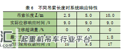 基于模型预测控制的桥式起重机防摆控制*