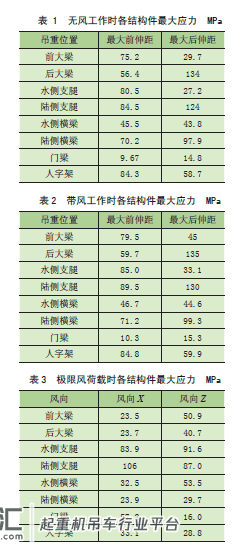 岸边集装箱起重机钢结构的有限元仿真计算