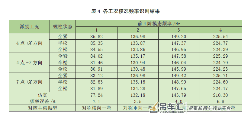 通用门式起重机螺栓松动模态频率识别研究