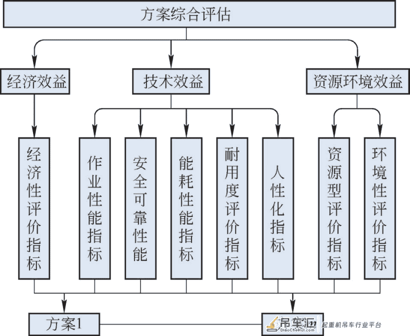 基于组合赋权及TOPSIS 的起重机械再制造评估