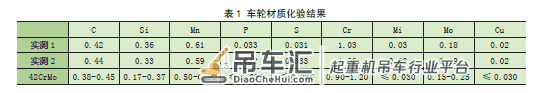 480 t 冶金铸造起重机车轮故障解析处理