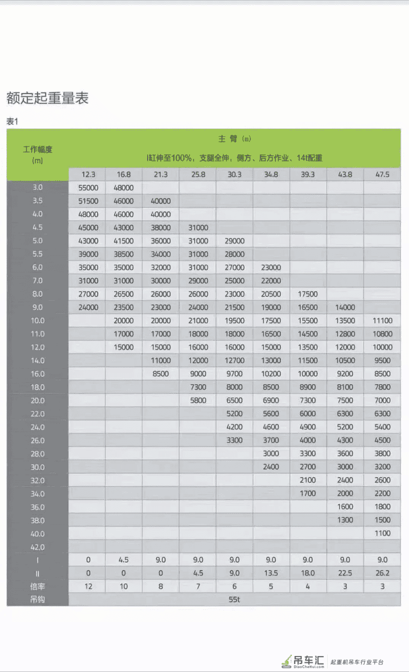 都同样是14吨配重的吊车，中联55和三一的新55，怎么选？