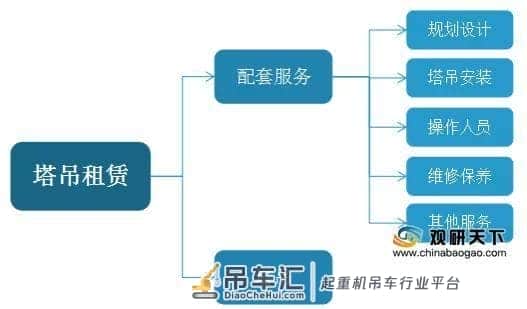 2019年中国塔吊租赁市场规模达到980.0亿元，同比增长15.8%