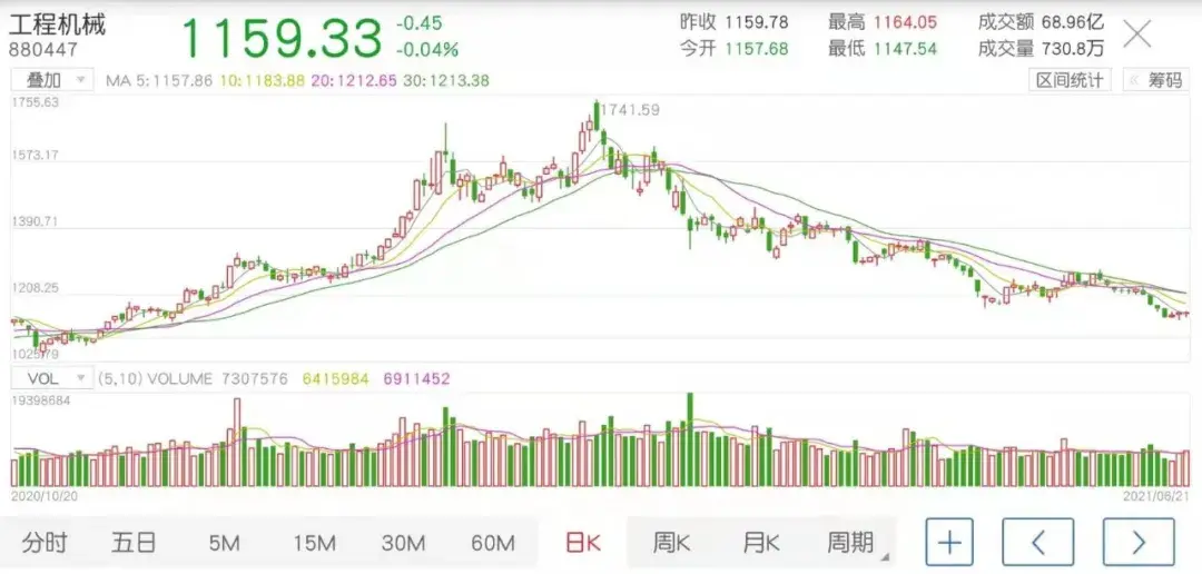 三大吊车厂家股价持续走低，吊车行业周期见顶了？