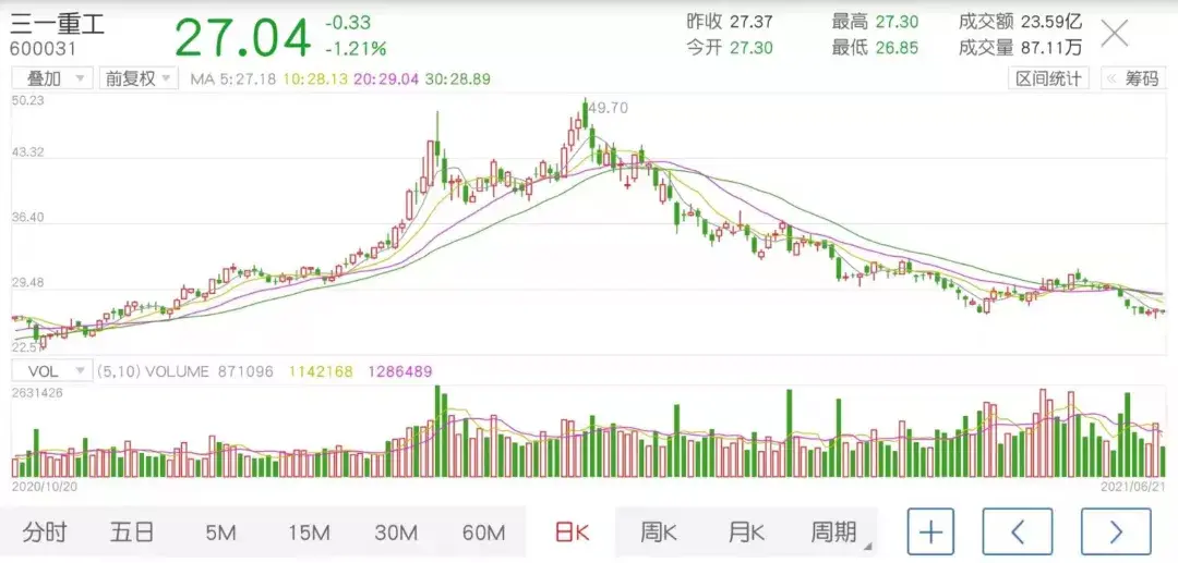 三大吊车厂家股价持续走低,吊车行业周期见顶了?