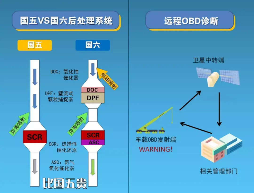 持续上涨,国六起重机将全面涨价!国五能早买就早买吧