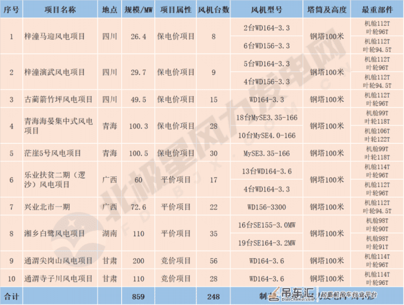 风电台班从400万降至70万，当行情回归理性，风电还能干吗？