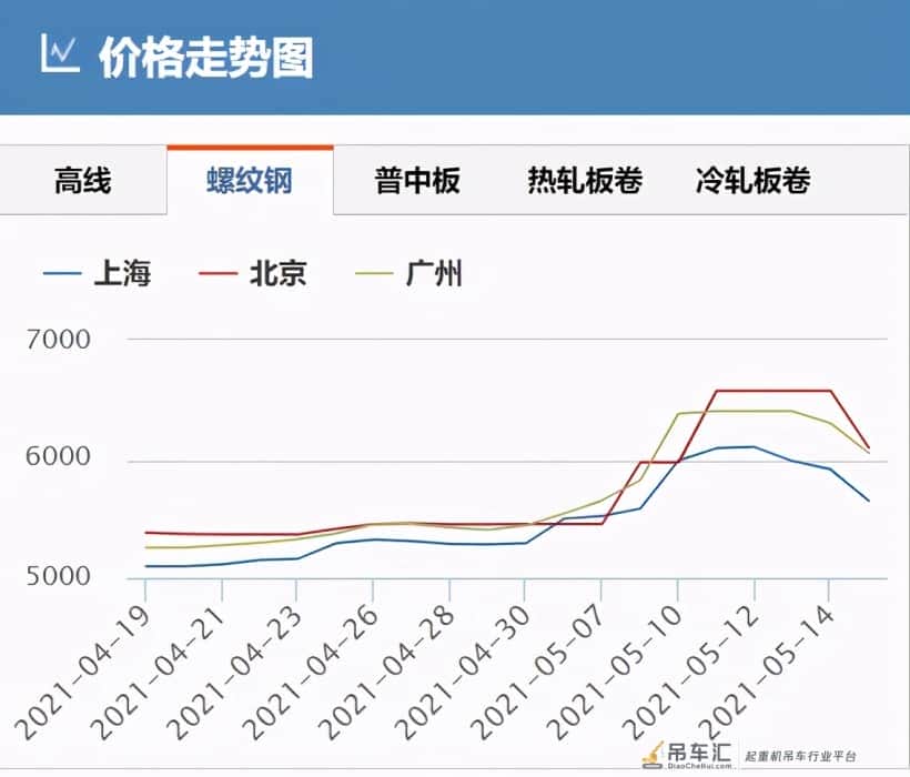 持续上涨,国六起重机将全面涨价!国五能早买就早买吧