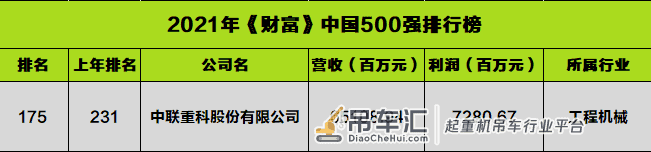 大幅跃升56名《财富》中国500强见证中联重科高质量澎湃发展