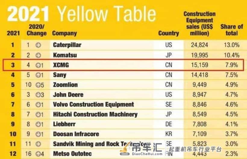 中国工程机械“一哥”:销售额跻身全球前三,连续30余年出口第一
