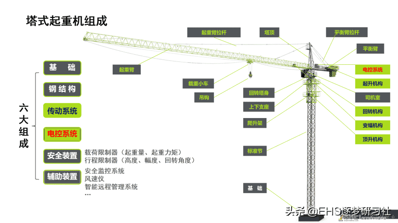 210606-塔式起重机使用与维护