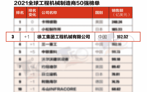 2021一季度，​徐工工程机械营收净利再创历史新高！