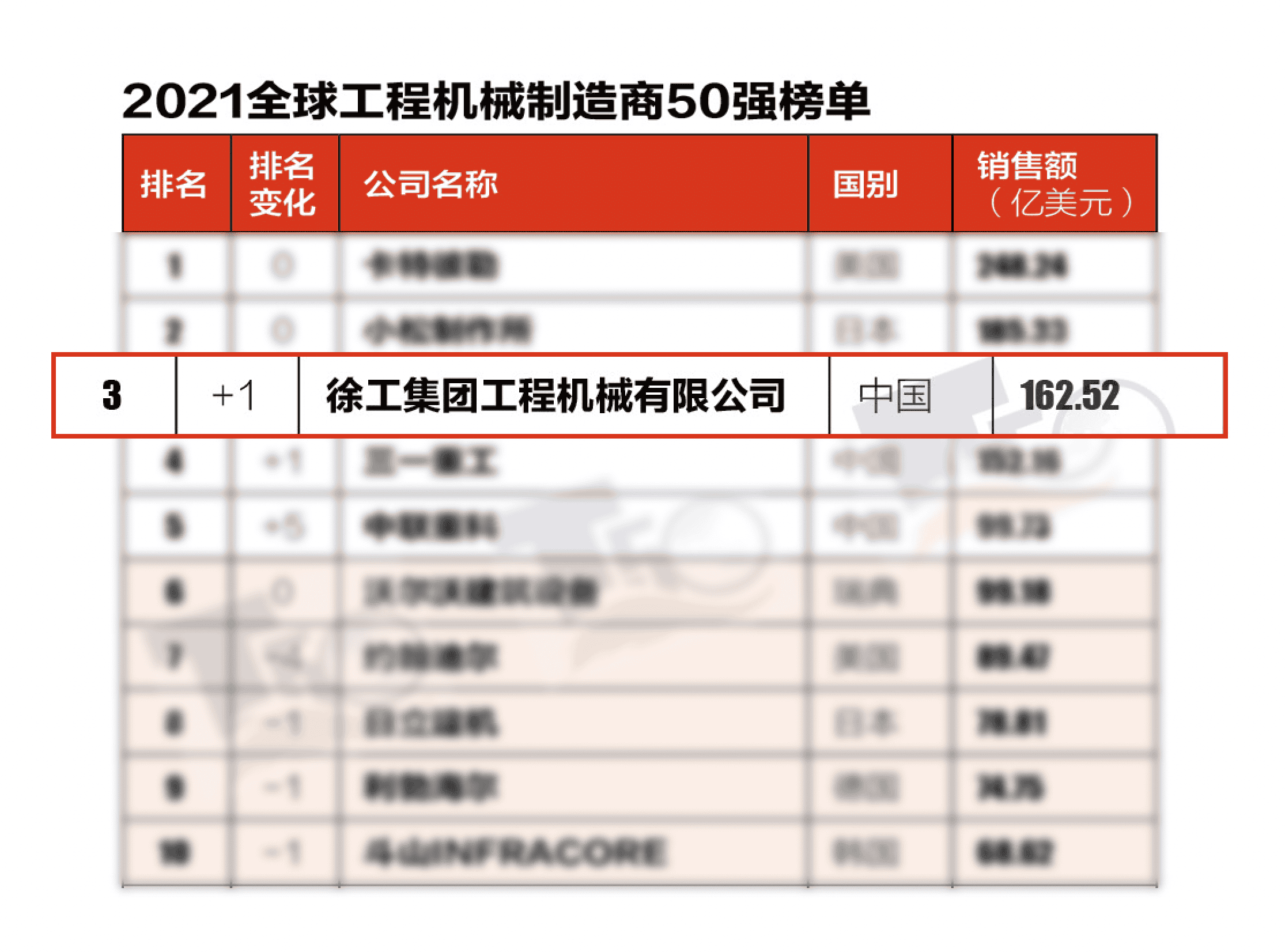 2021一季度，​徐工工程机械营收净利再创历史新高！