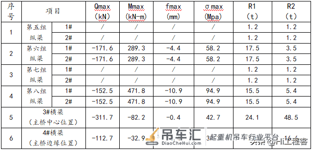 立交桥改扩建匝道钢箱梁吊装专项施工方案,word免费下载