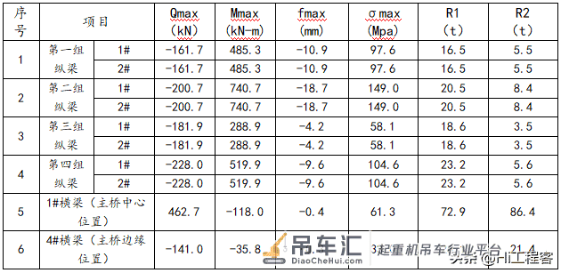 立交桥改扩建匝道钢箱梁吊装专项施工方案,word免费下载