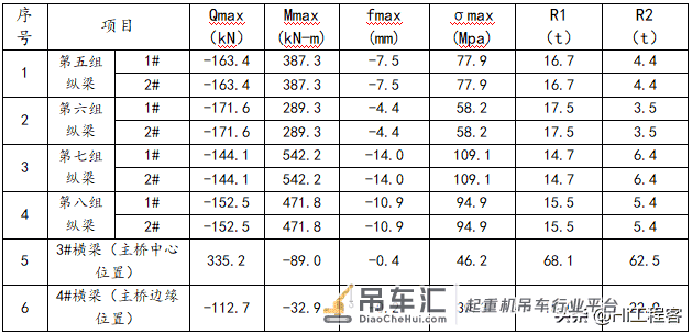立交桥改扩建匝道钢箱梁吊装专项施工方案,word免费下载