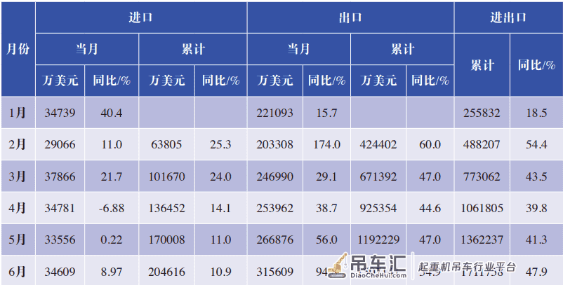 2021年1-6月我国工程机械产品进出口市场分析（含履带吊、汽车吊、随车吊）