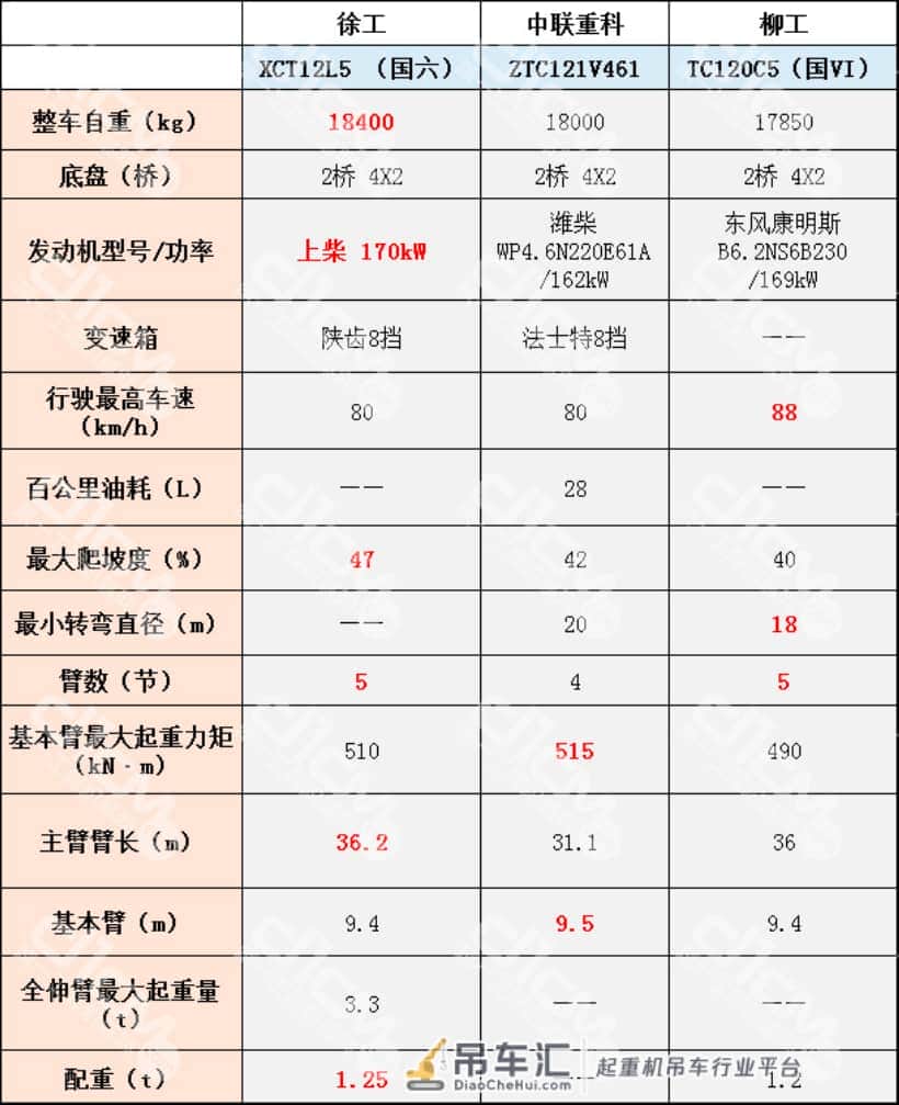 新品盘点:“国六”36机 菜鸟、入门、进阶、高手老板会选啥起重机