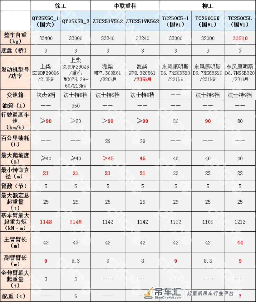 新品盘点:“国六”36机 菜鸟、入门、进阶、高手老板会选啥起重机