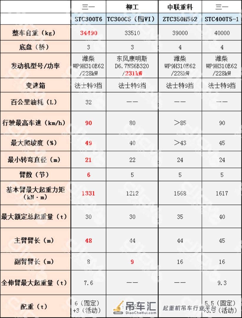 新品盘点:“国六”36机 菜鸟、入门、进阶、高手老板会选啥起重机