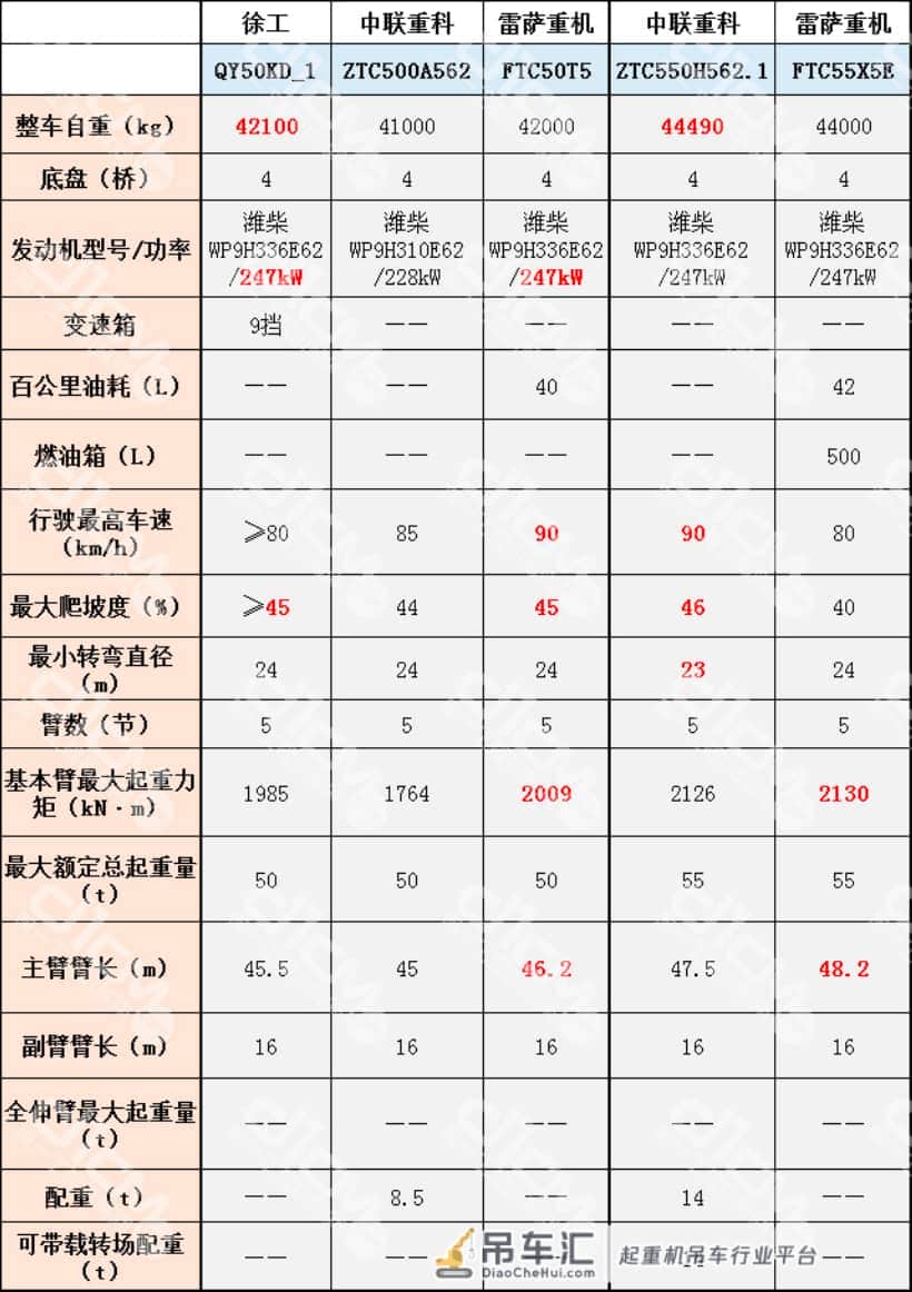 新品盘点:“国六”36机 菜鸟、入门、进阶、高手老板会选啥起重机
