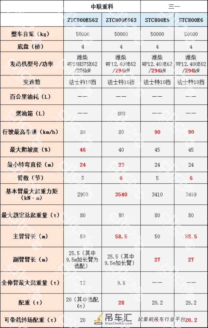 新品盘点:“国六”36机 菜鸟、入门、进阶、高手老板会选啥起重机