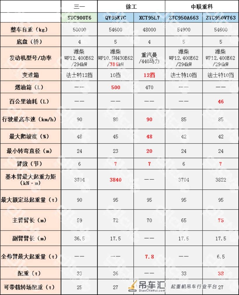 新品盘点:“国六”36机 菜鸟、入门、进阶、高手老板会选啥起重机