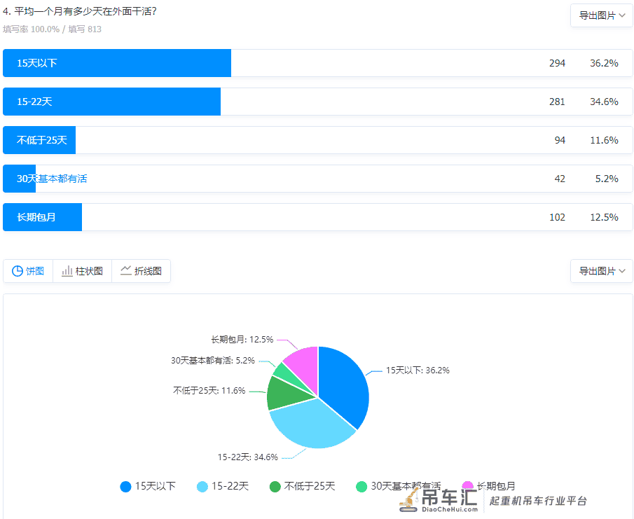 2021全国吊装市场白皮书:90%地区台班费在下降!45%吊友没活干