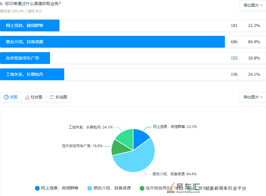 2021全国吊装市场白皮书:90%地区台班费在下降!45%吊友没活干