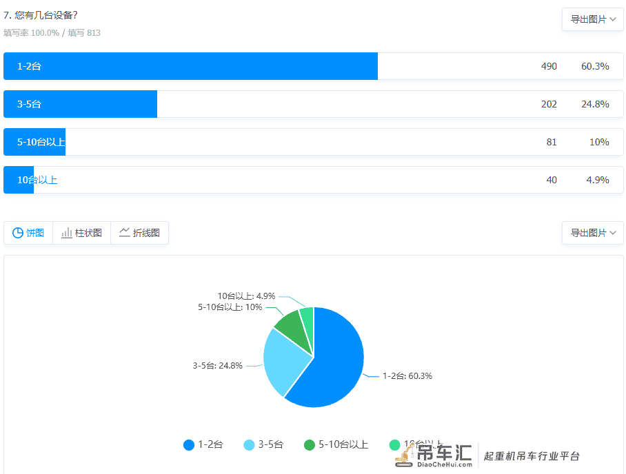2021全国吊装市场白皮书:90%地区台班费在下降!45%吊友没活干