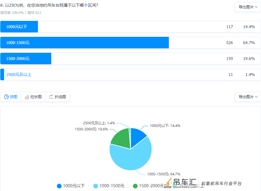 2021全国吊装市场白皮书:90%地区台班费在下降!45%吊友没活干