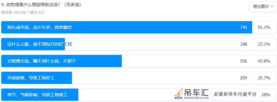 2021全国吊装市场白皮书:90%地区台班费在下降!45%吊友没活干