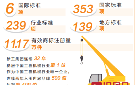 “质造徐州”铸就“中国工程机械之都”