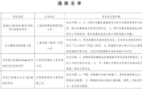4个项目被通报！2021年度上半年建筑起重机械安全专项督查结果出炉→