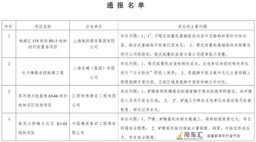 4个项目被通报！2021年度上半年建筑起重机械安全专项督查结果出炉→